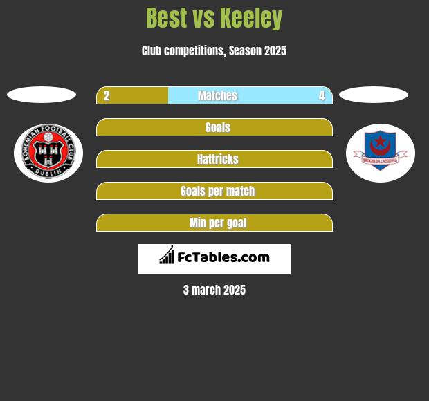 Best vs Keeley h2h player stats