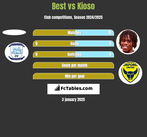 Best vs Kioso h2h player stats