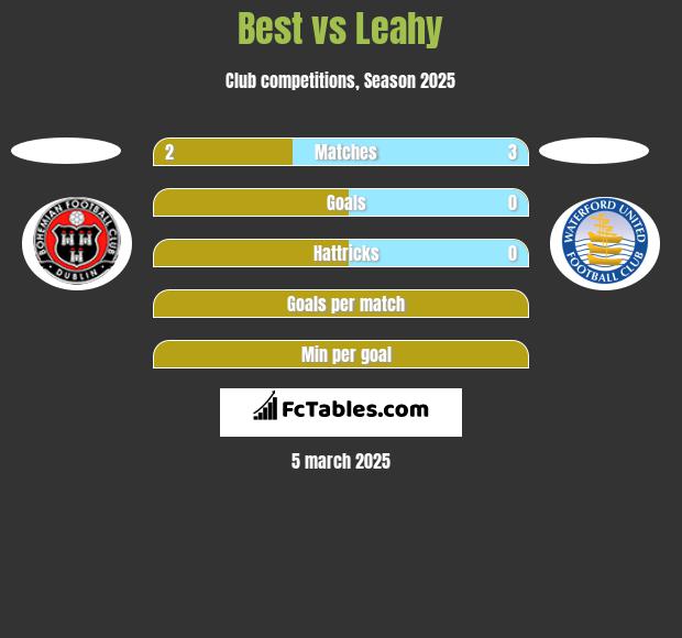 Best vs Leahy h2h player stats