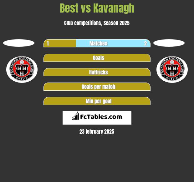 Best vs Kavanagh h2h player stats