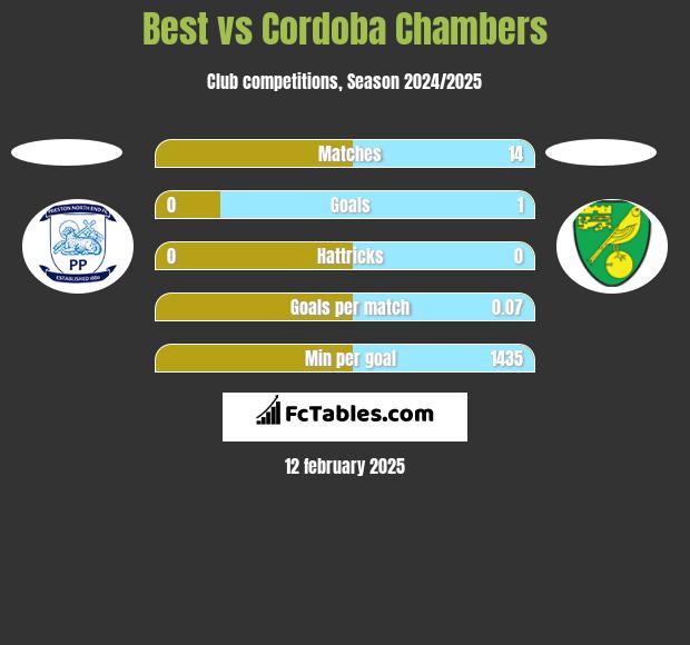 Best vs Cordoba Chambers h2h player stats