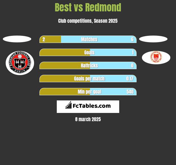 Best vs Redmond h2h player stats