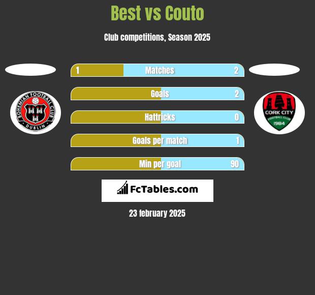 Best vs Couto h2h player stats