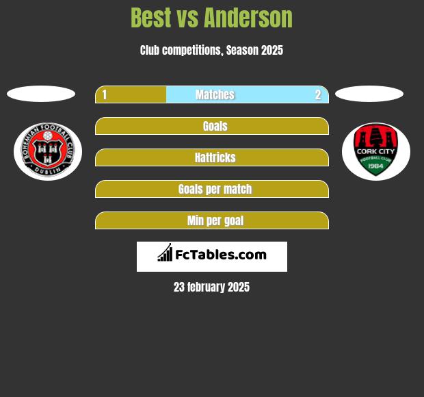 Best vs Anderson h2h player stats