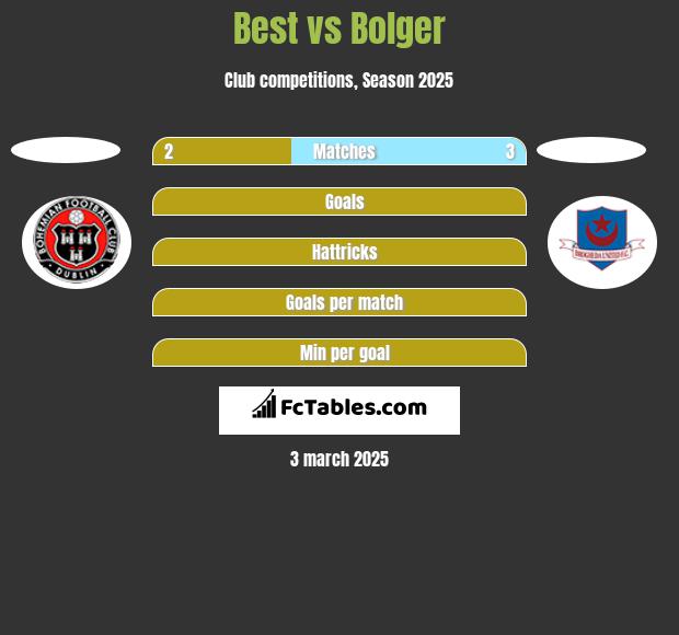 Best vs Bolger h2h player stats