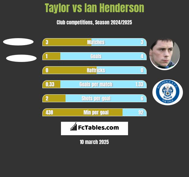 Taylor vs Ian Henderson h2h player stats