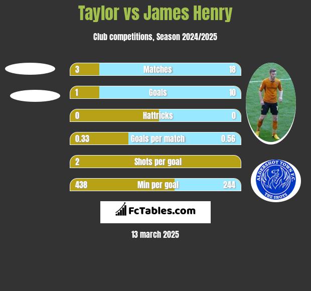 Taylor vs James Henry h2h player stats