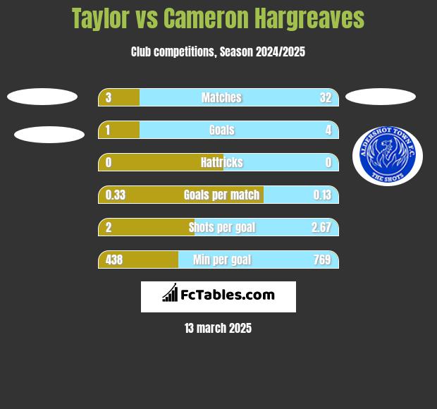 Taylor vs Cameron Hargreaves h2h player stats