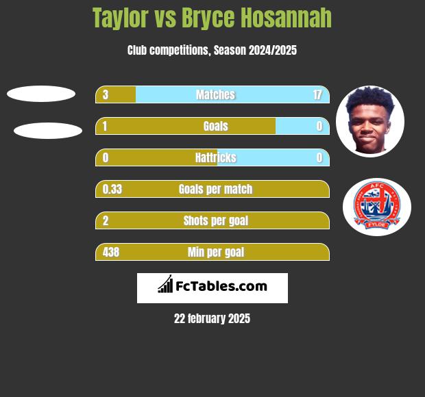 Taylor vs Bryce Hosannah h2h player stats