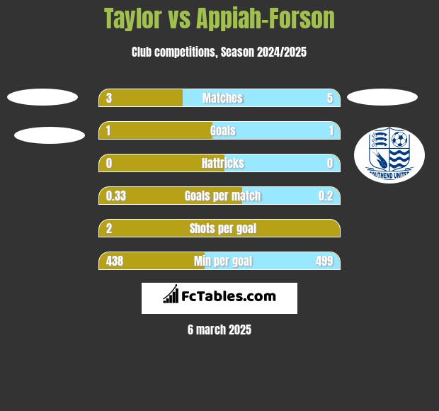 Taylor vs Appiah-Forson h2h player stats