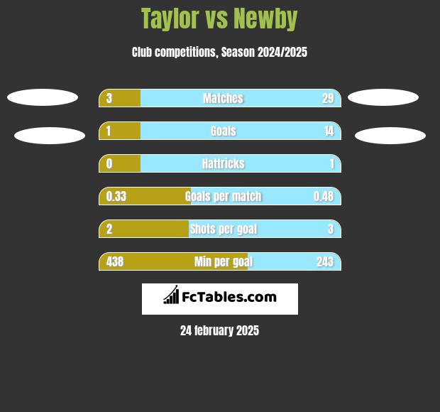 Taylor vs Newby h2h player stats