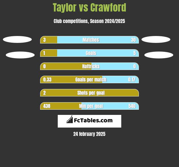 Taylor vs Crawford h2h player stats