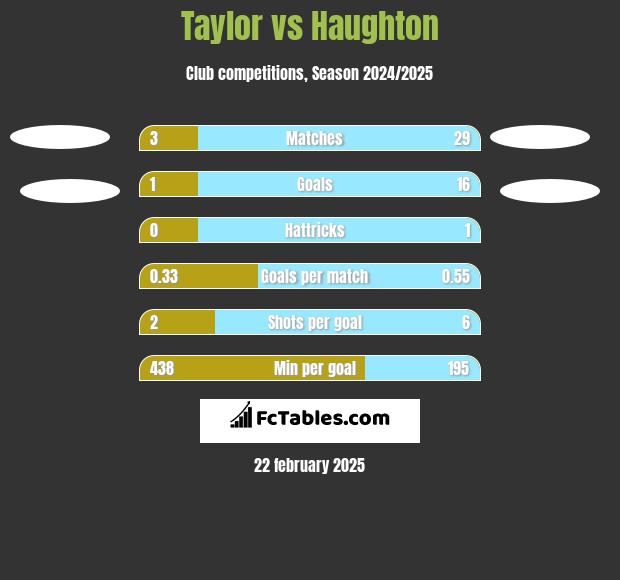 Taylor vs Haughton h2h player stats