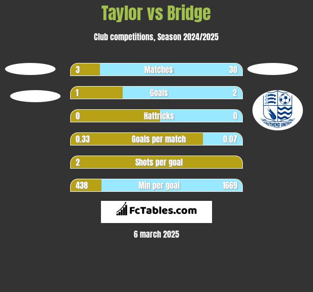 Taylor vs Bridge h2h player stats