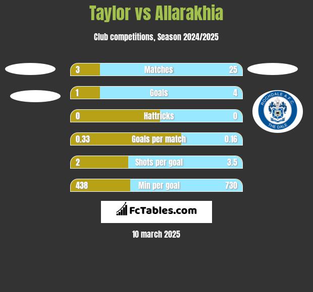 Taylor vs Allarakhia h2h player stats