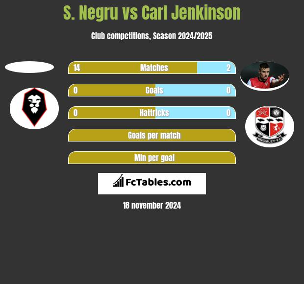 S. Negru vs Carl Jenkinson h2h player stats