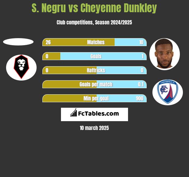 S. Negru vs Cheyenne Dunkley h2h player stats