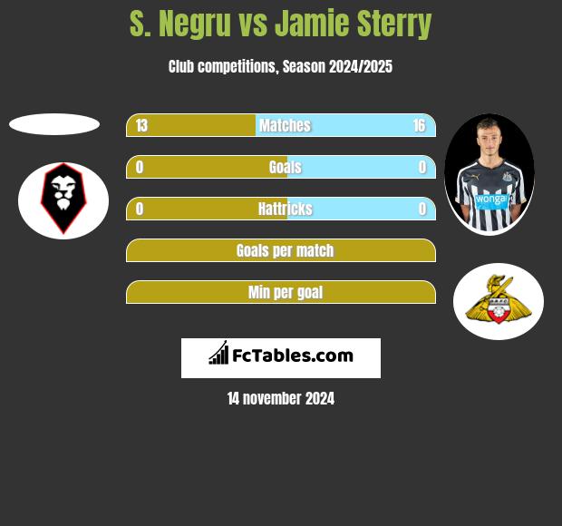 S. Negru vs Jamie Sterry h2h player stats