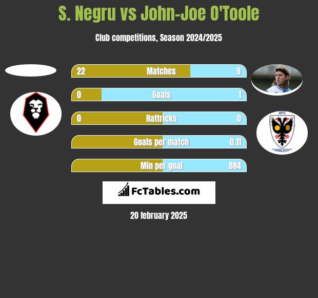 S. Negru vs John-Joe O'Toole h2h player stats