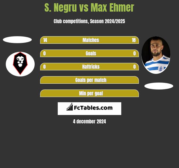 S. Negru vs Max Ehmer h2h player stats