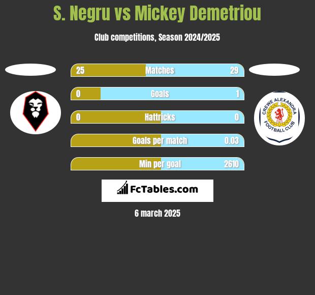 S. Negru vs Mickey Demetriou h2h player stats