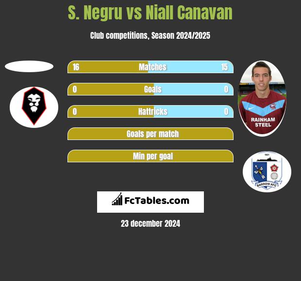 S. Negru vs Niall Canavan h2h player stats