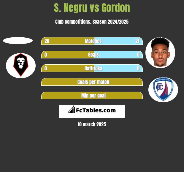 S. Negru vs Gordon h2h player stats