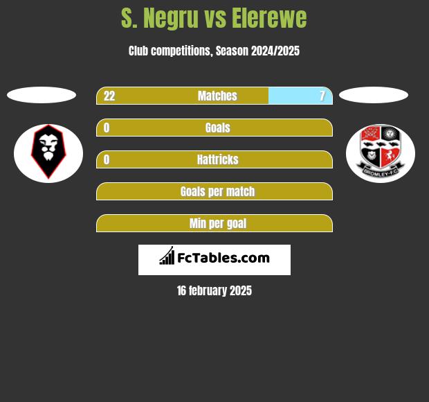 S. Negru vs Elerewe h2h player stats