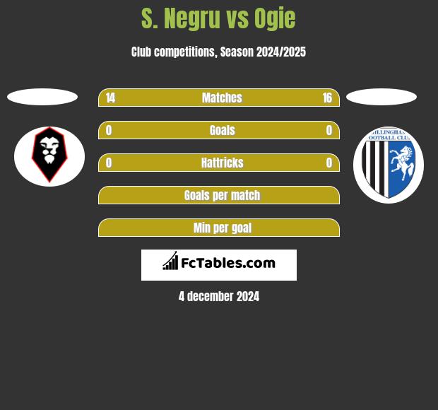 S. Negru vs Ogie h2h player stats