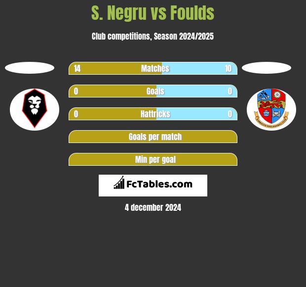 S. Negru vs Foulds h2h player stats