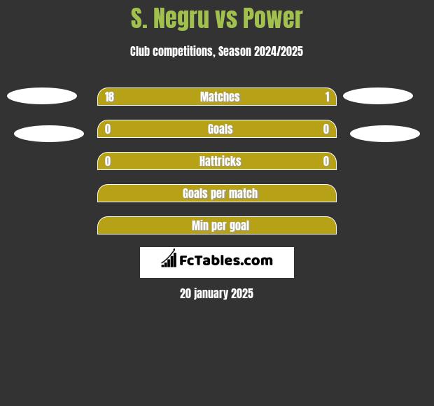 S. Negru vs Power h2h player stats