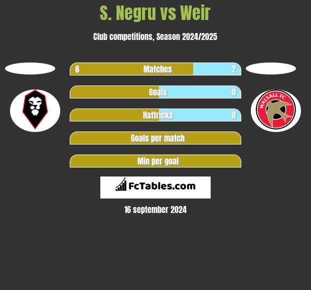 S. Negru vs Weir h2h player stats