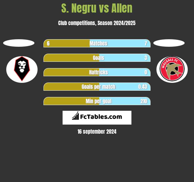 S. Negru vs Allen h2h player stats