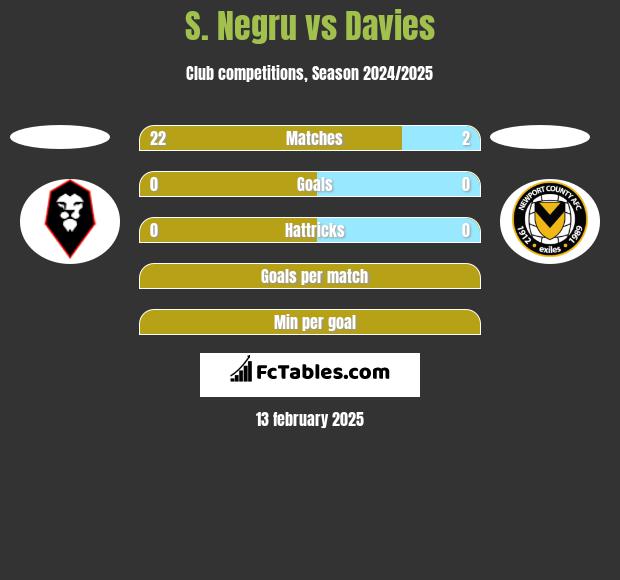 S. Negru vs Davies h2h player stats