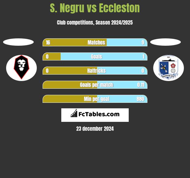 S. Negru vs Eccleston h2h player stats