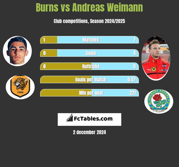 Burns vs Andreas Weimann h2h player stats