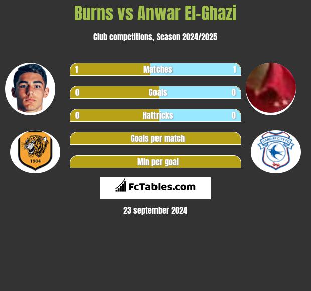 Burns vs Anwar El-Ghazi h2h player stats