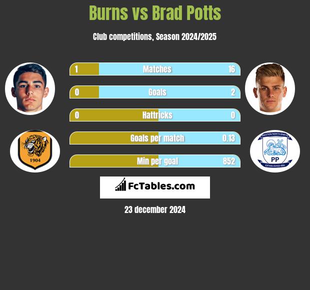 Burns vs Brad Potts h2h player stats