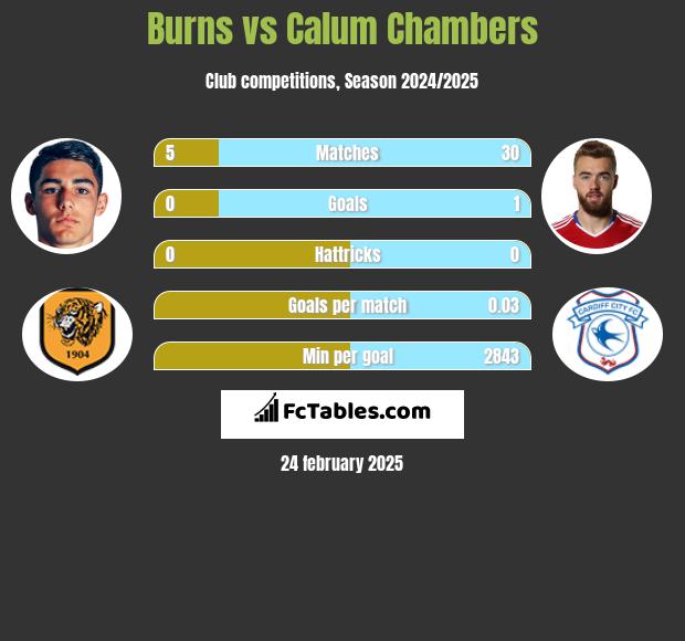 Burns vs Calum Chambers h2h player stats