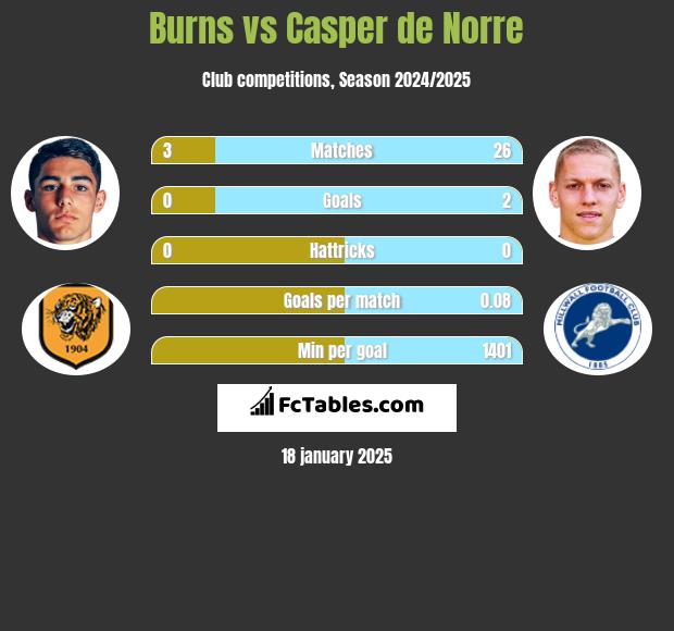 Burns vs Casper de Norre h2h player stats