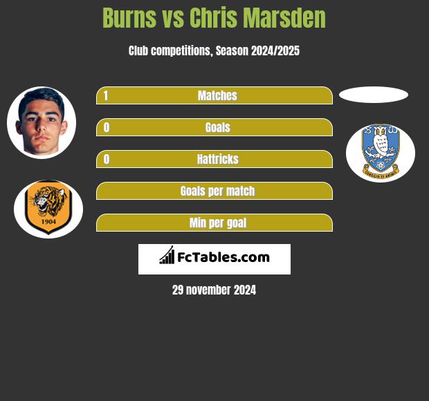 Burns vs Chris Marsden h2h player stats