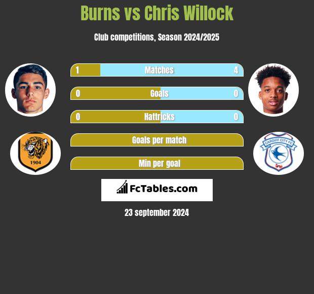 Burns vs Chris Willock h2h player stats