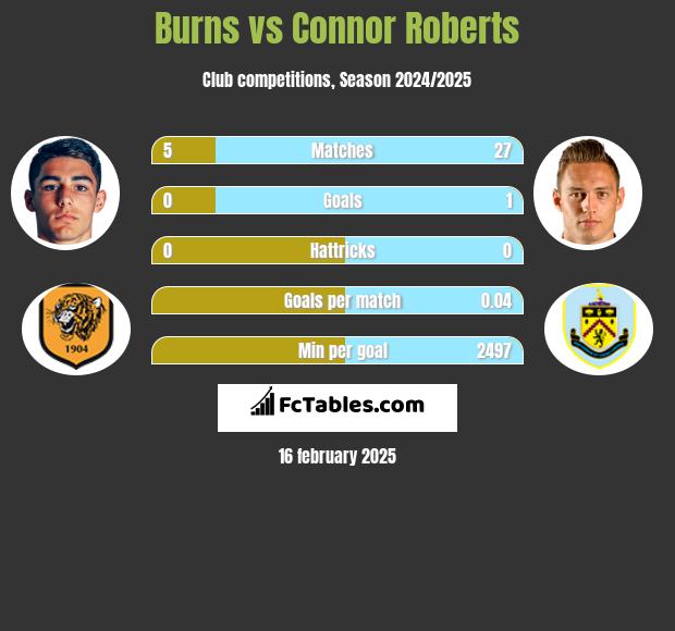 Burns vs Connor Roberts h2h player stats