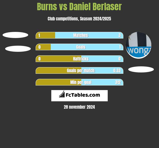 Burns vs Daniel Berlaser h2h player stats