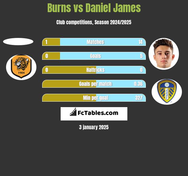 Burns vs Daniel James h2h player stats