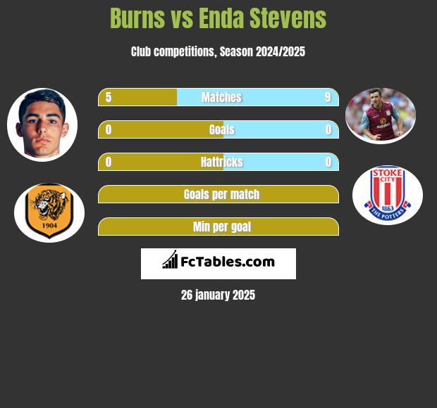 Burns vs Enda Stevens h2h player stats