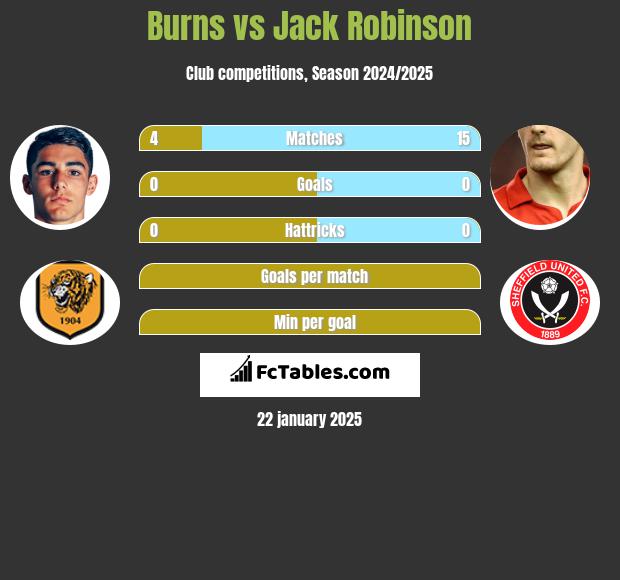 Burns vs Jack Robinson h2h player stats