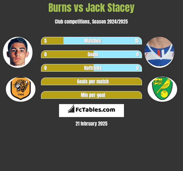 Burns vs Jack Stacey h2h player stats