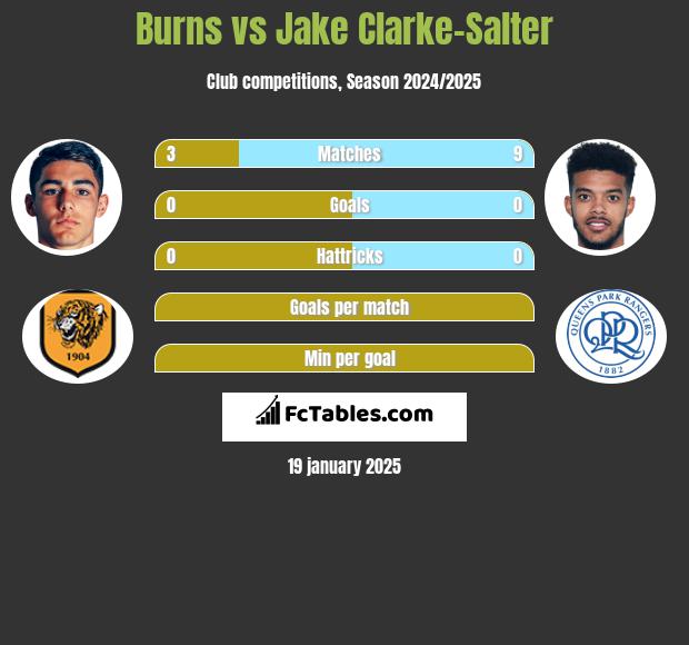 Burns vs Jake Clarke-Salter h2h player stats