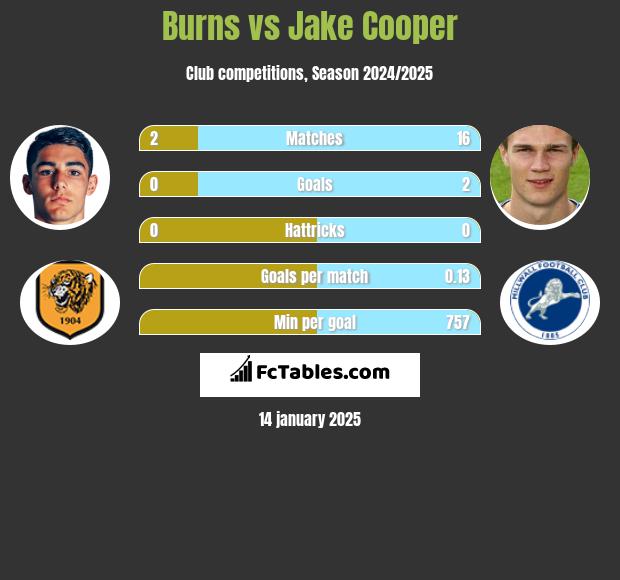 Burns vs Jake Cooper h2h player stats